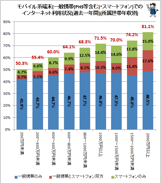 ↑ モバイル系端末(一般携帯(PHS等含む)・スマートフォン)でのインターネット利用状況(過去一年間)(所属世帯年収別)