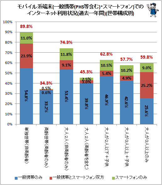 ↑ モバイル系端末(一般携帯(PHS等含む)・スマートフォン)でのインターネット利用状況(過去一年間)(世帯構成別)