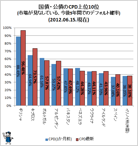 ↑ 国債・公債のCPD上位10位(市場が見なしている、今後5年間でのデフォルト確率)