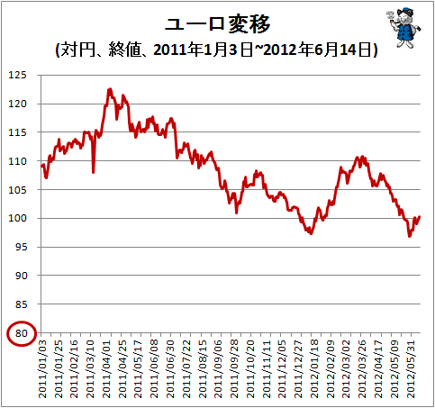 ↑ ユーロ変移(対円、終値、2011年1月3日~2012年6月14日)