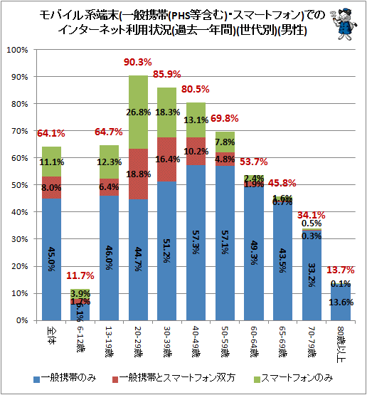 ↑ モバイル系端末(一般携帯(PHS等含む)・スマートフォン)でのインターネット利用状況(過去一年間)(世代別)(男性)