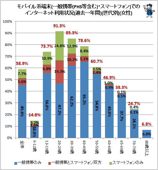 ↑ モバイル系端末(一般携帯(PHS等含む)・スマートフォン)でのインターネット利用状況(過去一年間)(世代別)(女性)