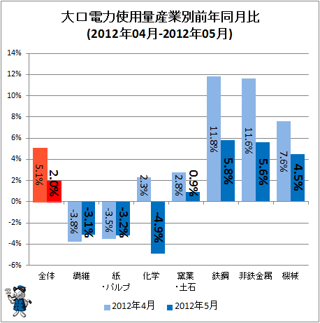大口電力使用量産業別前年同月比(2012年04月-2012年05月)