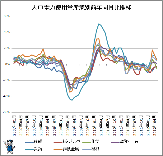 大口電力使用量産業別前年同月比推移