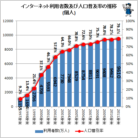 インターネット利用者数及び人口普及率の推移(個人)