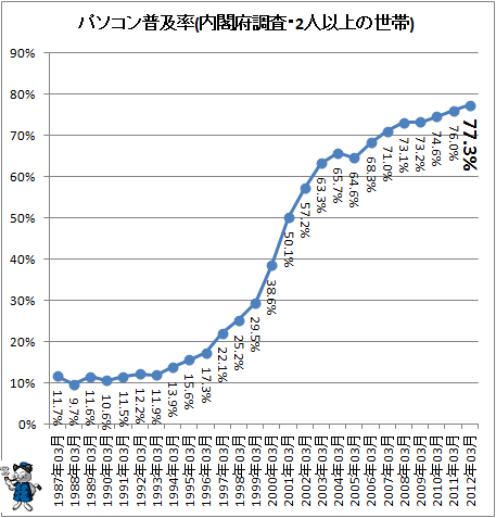 パソコン普及率(内閣府消費動向調査より、今回収録のためデータ更新)
