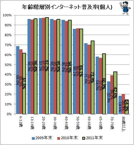 年齢階層別インターネット普及率