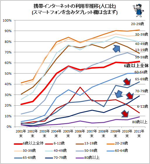 ↑ 携帯インターネットの利用率推移(人口比)