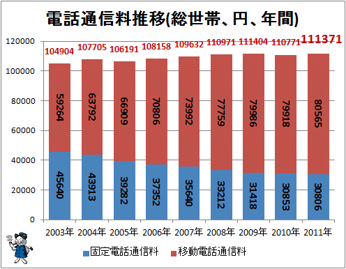 ↑ 電話通信料推移(総世帯、円)
