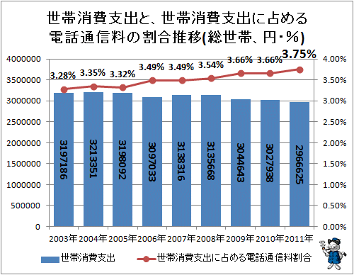 ↑ 世帯消費支出と、世帯消費支出に占める電話通信料の割合推移(総世帯、円・%)