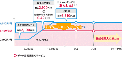 ↑ Xiのあんしんパケット定額サービス