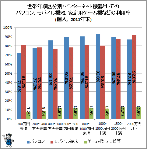 ↑ 世帯年収区分別・インターネット機器としてのパソコン、モバイル機器、家庭用ゲーム機などの利用率(個人、2011年末)