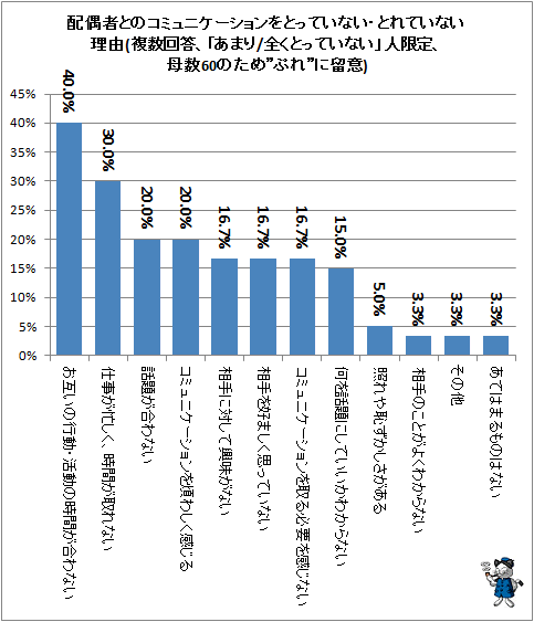 ↑ 配偶者とのコミュニケーションをとっていない・とれていない理由(複数回答、「あまり/全くとっていない」人限定、母数60のため”ぷれ”に留意)