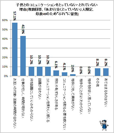 ↑ 子供とのコミュニケーションをとっていない・とれていない理由(複数回答、「あまり/全くとっていない」人限定、母数49のため”ぶれ”に留意)