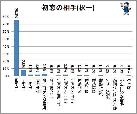 初恋は実らず 初恋相手と結婚できたのは1 ガベージニュース