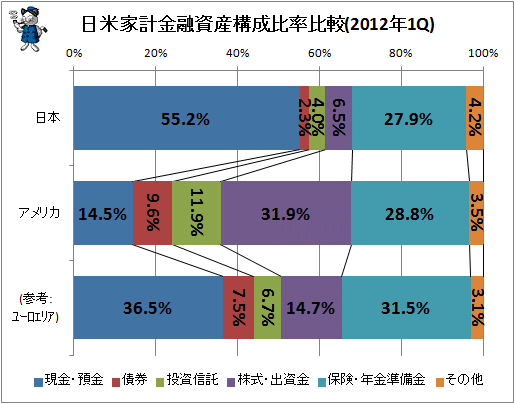 日米欧家計金融資産構成比率比較(2012年1Q)