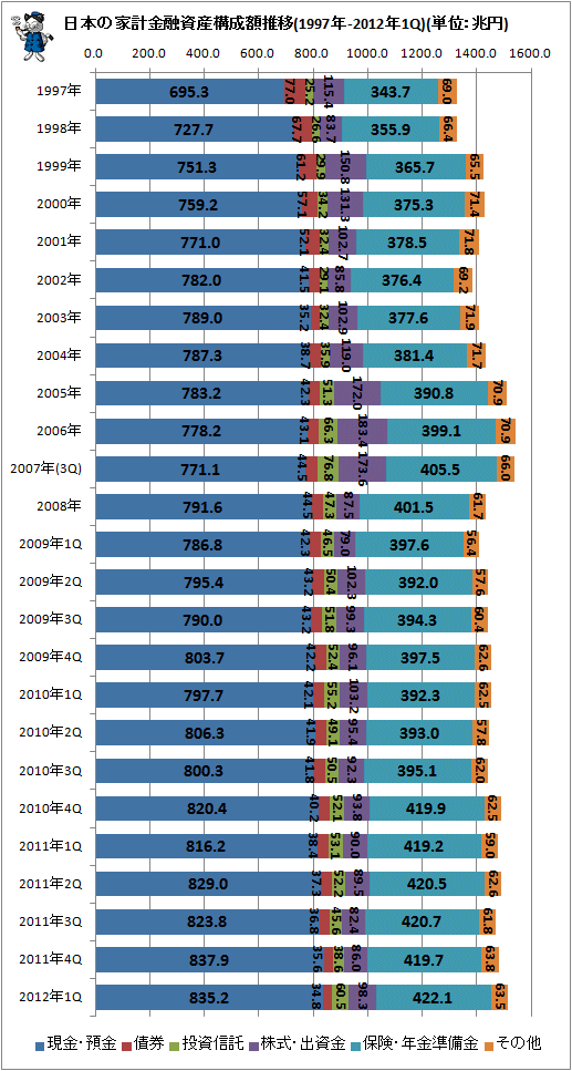 日本の家計金融資産構成推移(1997年-2012年1Q)(単位:兆円)
