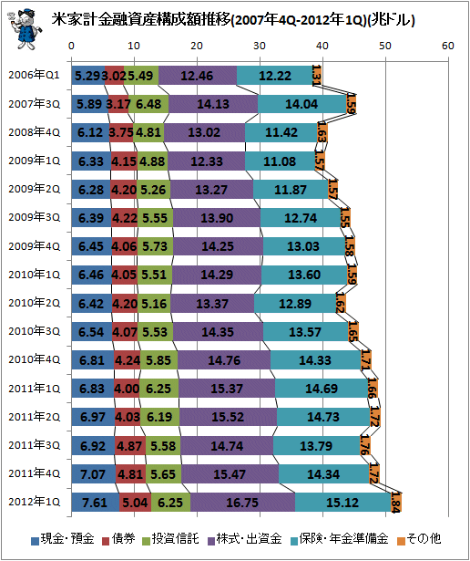 米家計金融資産構成額推移(2007年4Q-2012年1Q)(兆ドル)