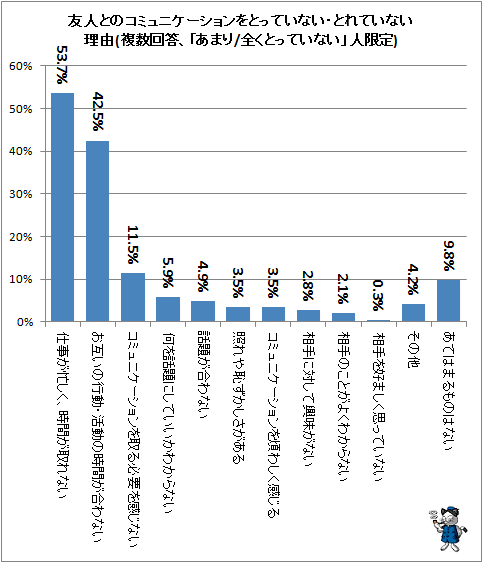 ↑ 友人とのコミュニケーションをとっていない・とれていない理由(複数回答、「あまり/全くとっていない」人限定)