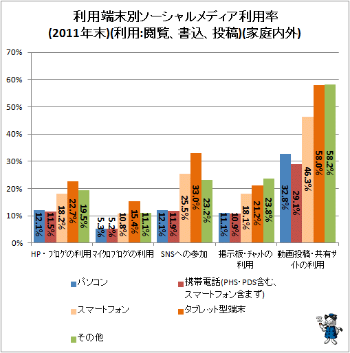 ↑ 利用端末別ソーシャルメディア利用率(2011年末)(利用:閲覧、書込、投稿)(家庭内外)