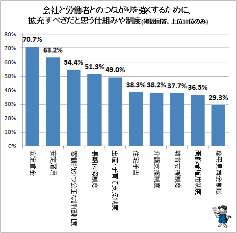 ↑ 会社と労働者とのつながりを強くするために、拡充すべきだと思う仕組みや制度(複数回答、上位10位のみ)