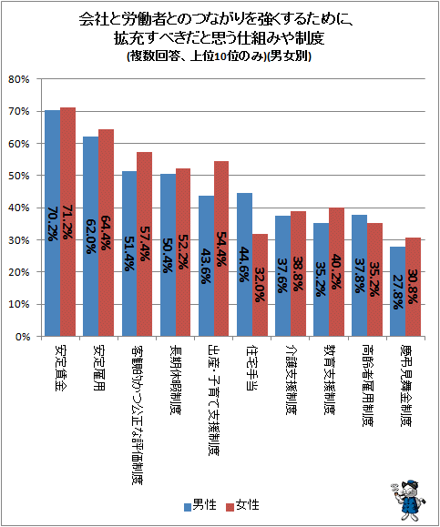 ↑ 会社と労働者とのつながりを強くするために、拡充すべきだと思う仕組みや制度(複数回答、上位10位のみ)(男女別)