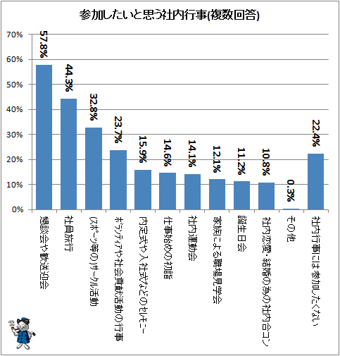 ↑ 参加したいと思う社内行事(複数回答)