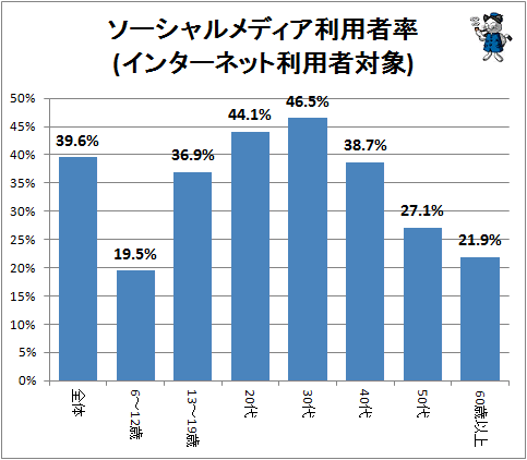 ↑ ソーシャルメディア利用者率(インターネット利用者対象)