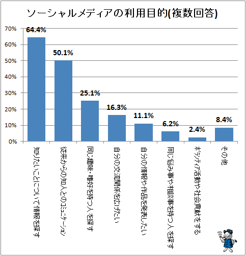 ↑ ソーシャルメディアの利用目的(複数回答)