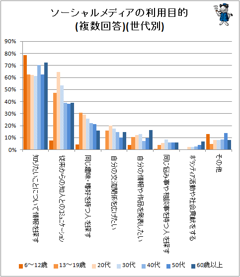 ↑ ソーシャルメディアの利用目的(複数回答)(世代別)