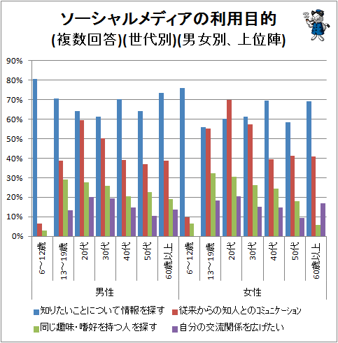 ↑ ソーシャルメディアの利用目的(複数回答)(世代別)(男女別、上位陣)