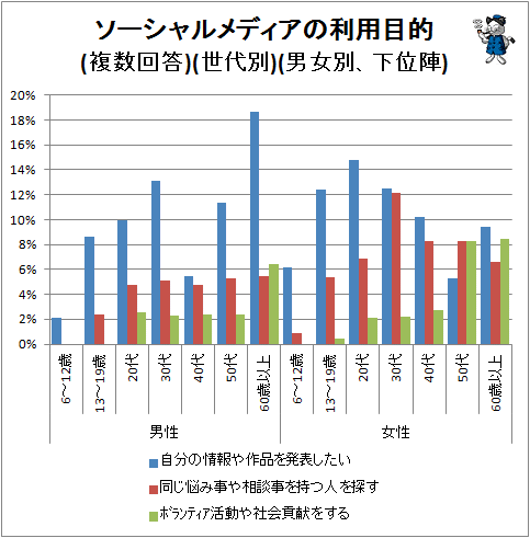 ↑ ソーシャルメディアの利用目的(複数回答)(世代別)(男女別、下位陣)