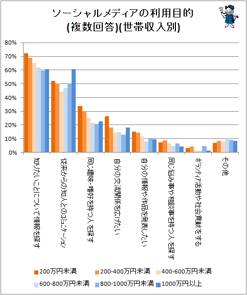 ↑ ソーシャルメディアの利用目的(複数回答)(世帯収入別)