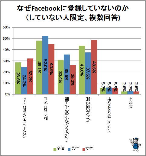 ↑ なぜFacebookに登録していないのか(していない人限定、複数回答)