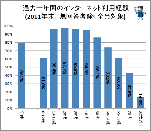 ↑ 過去一年間のインターネット利用経験(2011年末、無回答者除く全員対象)