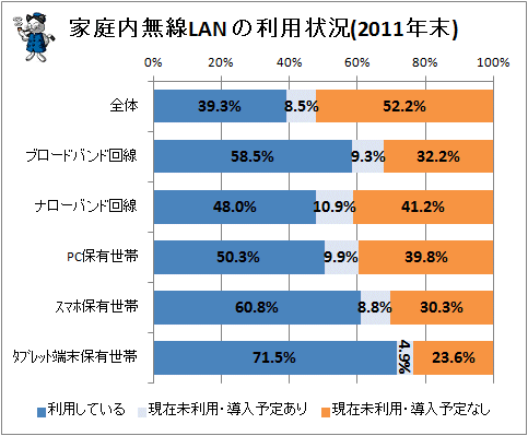 ↑ 家庭内無線LANの利用状況(2011年末)