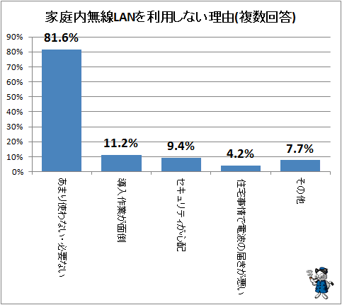 ↑ 家庭内無線LANを利用しない理由(複数回答)