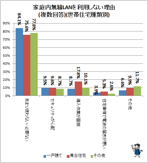 ↑ 家庭内無線LANを利用しない理由(複数回答)(世帯住宅種類別)