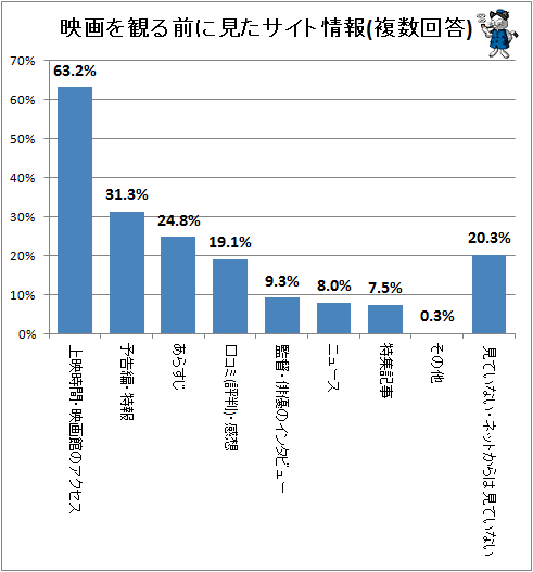 ↑ 映画を観る前に見たサイト情報(複数回答)
