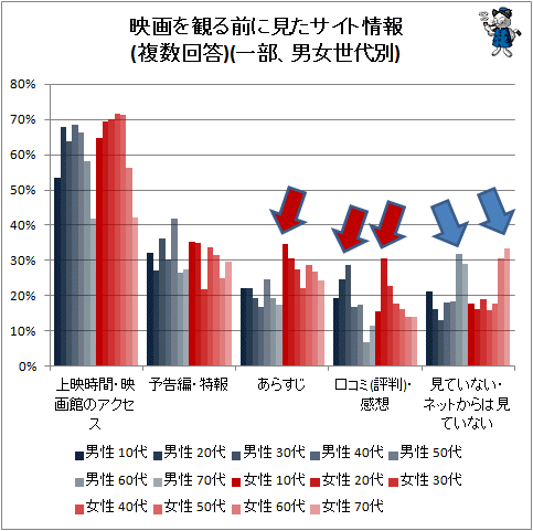 ↑ 映画を観る前に見たサイト情報(複数回答)(一部、男女世代別)