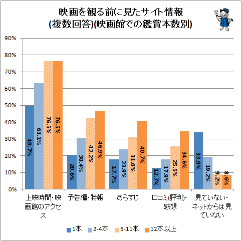 ↑ 映画を観る前に見たサイト情報(複数回答)(一部)(映画館での鑑賞本数別)