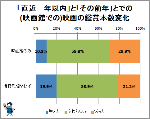 ↑ 「直近一年以内」と「その前年」とでの(映画館での)映画の鑑賞本数変化