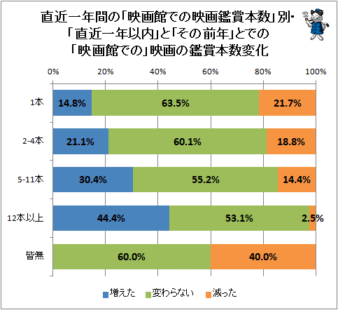 ↑ 直近一年間の「映画館での映画鑑賞本数」別・「直近一年以内」と「その前年」とでの「映画館での」映画の鑑賞本数変化