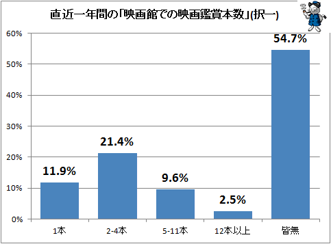 ↑ 直近一年間の「映画館での映画鑑賞本数」(択一)
