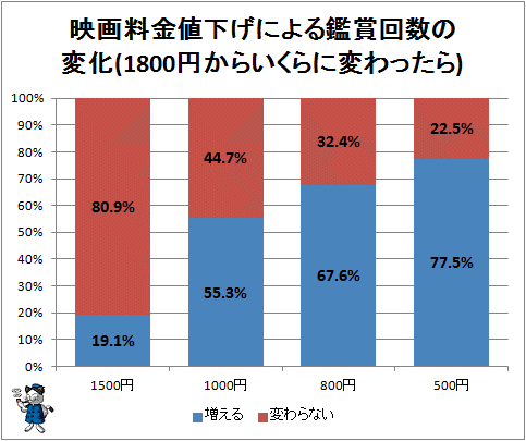↑ 映画料金値下げによる鑑賞回数の変化(1800円からいくらに変わったら)
