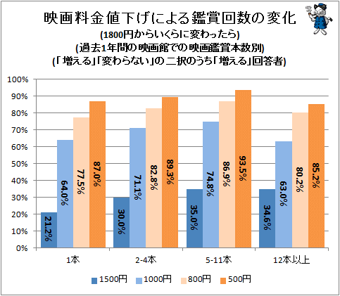 ↑ 映画料金値下げによる鑑賞回数の変化(1800円からいくらに変わったら)(過去1年間の映画館での映画鑑賞本数別)(「増える」「変わらない」の二択のうち「増える」回答者)