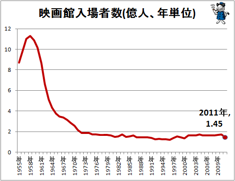 ↑ 映画館入場者数(億人、年単位)