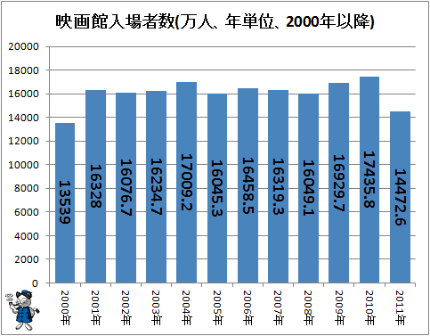 ↑ 映画館入場者数(万人、年単位、2000年以降)