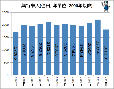 ↑ 興行収入(億円、年単位、2000年以降)