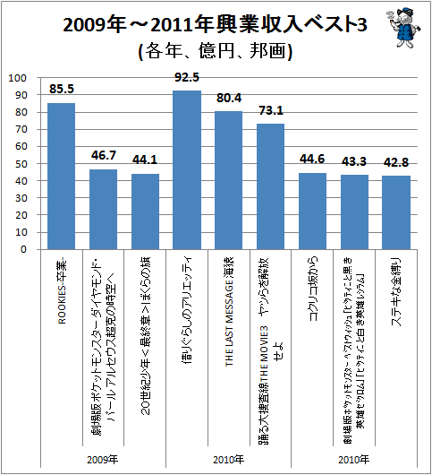 ↑ 2009年-2011年興業収入ベスト3(各年、億円、邦画)